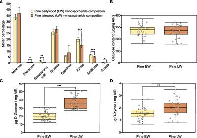 Structural differences of cell walls in earlywood and latewood of Pinus sylvestris and their contribution to biomass recalcitrance